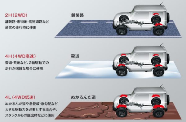 ジムニーのギア切り替えの画像です