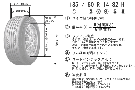 タイヤの記号の読み方