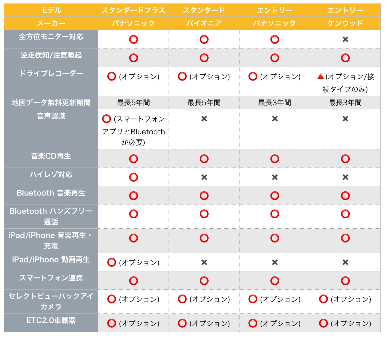 ナビ機能比較の画像です