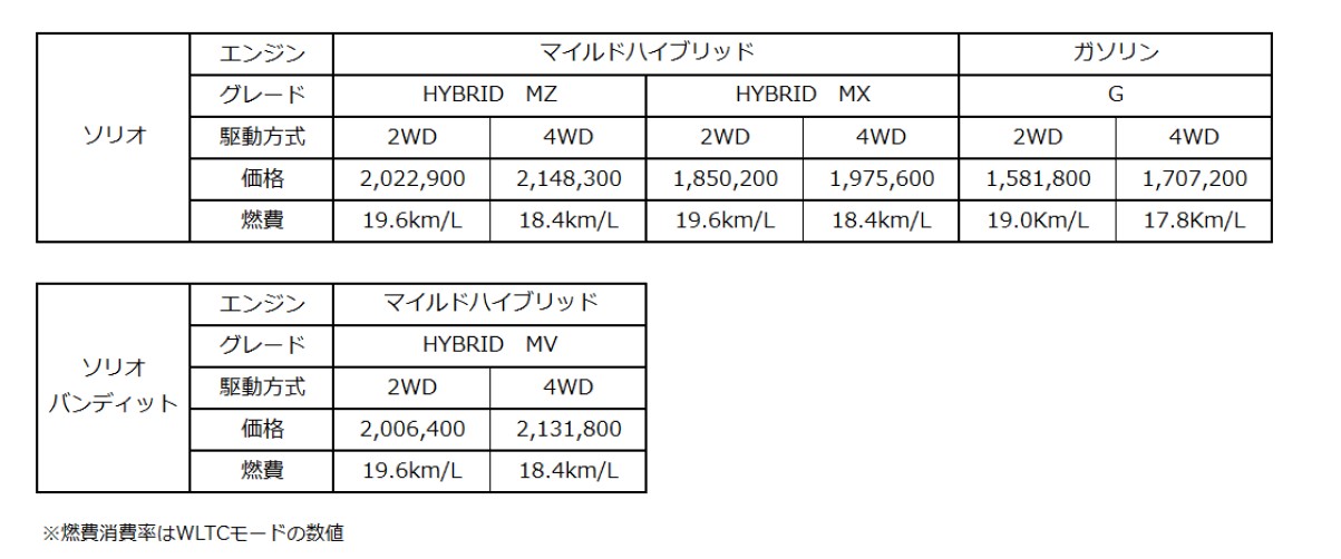 ソリオとバンディットのグレード