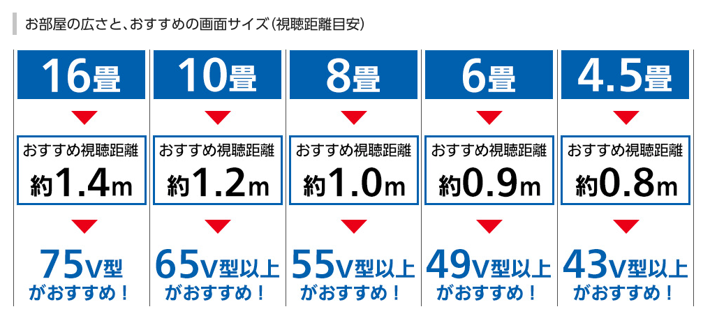 液晶テレビのサイズと最適な視聴距離の目安